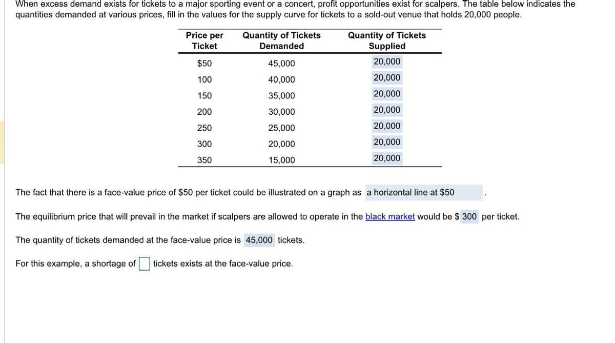 When excess demand exists for tickets to a major sporting event or a concert, profit opportunities exist for scalpers. The table below indicates the
quantities demanded at various prices, fill in the values for the supply curve for tickets to a sold-out venue that holds 20,000 people.
Price per
Ticket
Quantity of Tickets
Demanded
Quantity of Tickets
Supplied
20,000
$50
45,000
100
40,000
20,000
150
35,000
20,000
200
30,000
20,000
250
25,000
20,000
300
20,000
350
15,000
20,000
20,000
The fact that there is a face-value price of $50 per ticket could be illustrated on a graph as a horizontal line at $50
The equilibrium price that will prevail in the market if scalpers are allowed to operate in the black market would be $ 300 per ticket.
The quantity of tickets demanded at the face-value price is 45,000 tickets.
For this example, a shortage of
tickets exists at the face-value price.