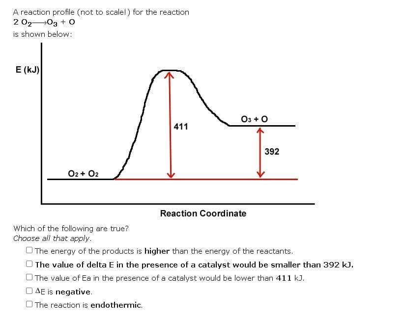 A reaction profile (not to scale!) for the reaction
20203 + 0
is shown below:
E (KJ)
O2 + O2
411
03 + O
Reaction Coordinate
392
Which of the following are true?
Choose all that apply.
The energy of the products is higher than the energy of the reactants.
The value of delta E in the presence of a catalyst would be smaller than 392 kJ.
The value of Ea in the presence of a catalyst would be lower than 411 kJ.
AE is negative.
O The reaction is endothermic.