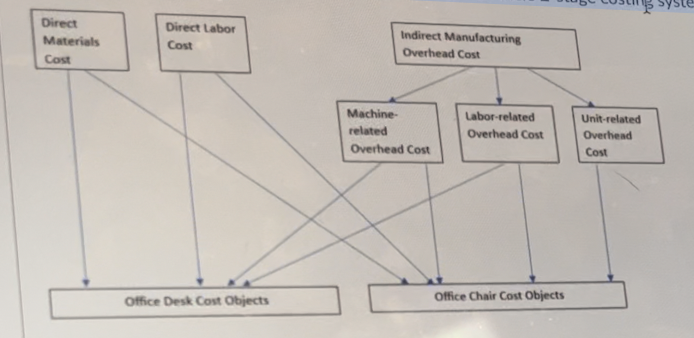 Direct
Materials
Cost
Direct Labor
Cost
Office Desk Cost Objects
Indirect Manufacturing
Overhead Cost
Machine-
related
Overhead Cost
Labor-related
Overhead Cost
Office Chair Cost Objects
Unit-related
Overhead
Cost