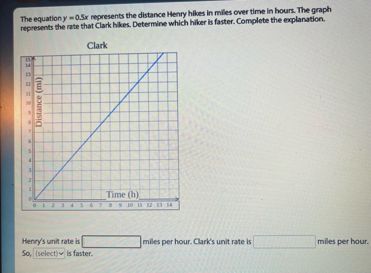 The equation y = 0.5x represents the distance Henry hikes in miles over time in hours. The graph
represents the rate that Clark hikes. Determine which hiker is faster. Complete the explanation.
15
14
12
11
10
5
Distance (mi)
2
3 4
Clark
67
Henry's unit rate is
So, (select) is faster.
Time (h)
8 9 10 11 12 13 14
miles per hour. Clark's unit rate is
miles per hour.
