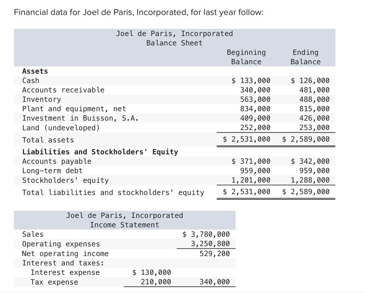 Financial data for Joel de Paris, Incorporated, for last year follow:
Joel de Paris, Incorporated
Balance Sheet
Assets
Cash
Accounts receivable
Inventory
Plant and equipment, net
Investment in Buisson, S.A.
Land (undeveloped)
Total assets
Liabilities and Stockholders' Equity
Accounts payable
Long-term debt
Stockholders' equity
Joel de Paris, Incorporated
Income Statement
Sales
Operating expenses
Net operating income
Interest and taxes:
Interest expense
Tax expense
Beginning
Balance
$ 130,000
210,000
$ 133,000
340,000
563,000
834,000
409,000
$2,000
$ 2,531,000
$ 371,000
$ 342,000
959,000
959,000
1,201,000
1,288,000
Total liabilities and stockholders' equity $ 2,531,000 $ 2,589,000
$ 3,780,000
3,250,800
529, 200
Ending
Balance
340,000
$ 126,000
481,000
488,000
815,000
426,000
253,000
$ 2,589,000