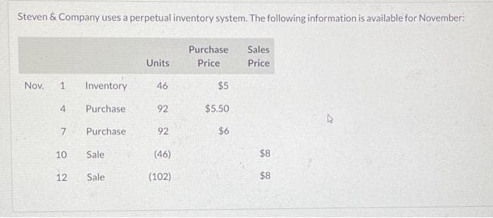 Steven & Company uses a perpetual inventory system. The following information is available for November:
Nov.
1
4
7
10
12
Inventory
Purchase
Purchase:
Sale
Sale
Units
46
92
92
(46)
(102)
Purchase
Price
$5
$5.50
$6
Sales
Price
$8
$8