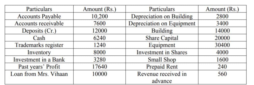 Particulars
Amount (Rs.)
10,200
7600
Particulars
Amount (Rs.)
2800
Depreciation on Building
Depreciation on Equipment
Building
Share Capital
Equipment
Investment in Shares
Accounts Payable
Accounts receivable
3400
Deposits (Cr.)
12000
14000
Cash
6240
20000
Trademarks register
Inventory
Investment in a Bank
1240
30400
8000
4000
Small Shop
Prepaid Rent
Revenue received in
advance
3280
1600
240
Past years' Profit
Loan from Mrs. Vihaan
17640
10000
560
