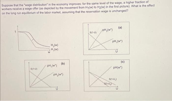 Suppose that the "wage distribution" in the economy improves: for the same level of the wage, a higher fraction of
workers receive a wage offer (as depicted by the movement from H1(w) to H2(w) in the first picture). What is the effect
on the long run equilibrium of the labor market, assuming that the reservation wage is unchanged?
(a)
PH,(w*)
S(1-U)
pH,(w*)
H,(w)
H,(W)
(b)
(c)
pH,(w")
S(1-U)
pH(w*)
PH,(w)
S(1-U,)
$(1-U,
