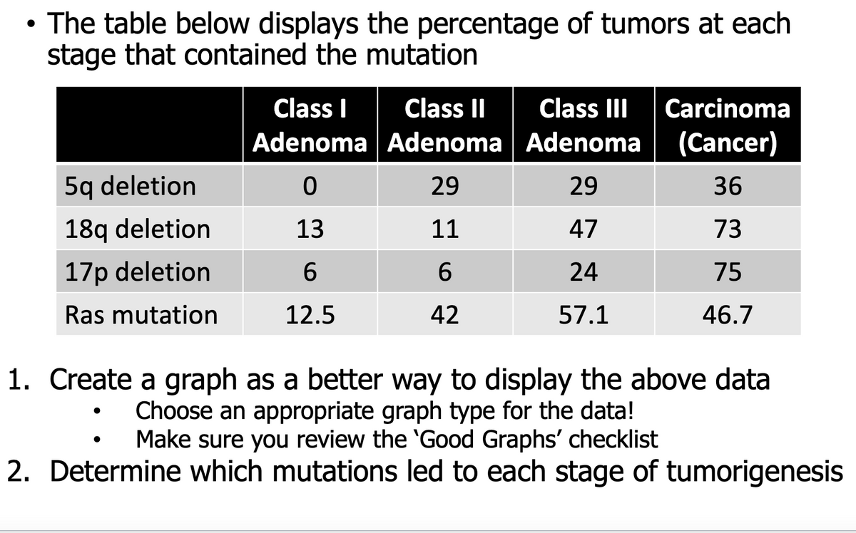 ●
The table below displays the percentage of tumors at each
stage that contained the mutation
5q deletion
18q deletion
17p deletion
Ras mutation
Class I
Adenoma
0
13
6
12.5
●
Class III Carcinoma
(Cancer)
36
73
75
46.7
Class II
Adenoma | Adenoma
29
29
11
47
6
24
42
57.1
1. Create a graph as a better way to display the above data
Choose an appropriate graph type for the data!
Make sure you review the 'Good Graphs' checklist
2. Determine which mutations led to each stage of tumorigenesis