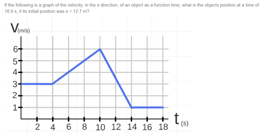 If the following is a graph of the velocity, in the x direction, of an object as a function time, what is the objects position at a time of
18.0 s, if its initial position was x = 12.7 m?

