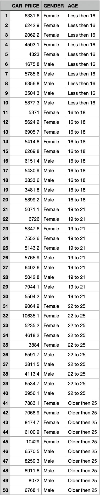 CAR_PRICE GENDER AGE
1
6331.6 Female
Less then 16
2
6242.9 Female
Less then 16
3
2062.2 Female
Less then 16
4
4503.1 Female
Less then 16
4323 Female
Less then 16
6
1675.8 Male
Less then 16
7
5785.6 Male
Less then 16
8
6356.8 Male
Less then 16
3504.3 Male
Less then 16
10
5877.3 Male
Less then 16
11
5371 Female
16 to 18
12
5624.2 Female
16 to 18
13
6905.7 Female
16 to 18
14
5414.8 Female
16 to 18
15
6269.8 Female
16 to 18
16
6151.4 Male
16 to 18
17
5430.9 Male
16 to 18
18
3833.6 Male
16 to 18
19
3481.8 Male
16 to 18
20
5899.2 Male
16 to 18
21
5071.1 Female
19 to 21
22
6726 Female
19 to 21
23
5347.6 Female
19 to 21
24
7552.6 Female
19 to 21
25
5143.2 Female
19 to 21
26
5765.9 Male
19 to 21
27
6402.6 Male
19 to 21
28
5042.8 Male
19 to 21
29
7944.1 Male
19 to 21
30
5504.2 Male
19 to 21
31
9064.9 Female
22 to 25
32
10635.1 Female
22 to 25
33
5235.2 Female
22 to 25
34
4618.2 Female
22 to 25
35
3884 Female
22 to 25
36
6591.7 Male
22 to 25
37
3811.5 Male
22 to 25
38
4113.4 Male
22 to 25
39
6534.7 Male
22 to 25
40
3956.1 Male
22 to 25
41
7883.1 Female
Older then 25
42
7068.9 Female
Older then 25
43
8474.7 Female
Older then 25
44
6100.9 Female
Older then 25
45
10429 Female
Older then 25
46
6570.5 Male
Older then 25
47
8259.3 Male
Older then 25
48
8911.8 Male
Older then 25
49
8072 Male
Older then 25
50
6768.1 Male
Older then 25
