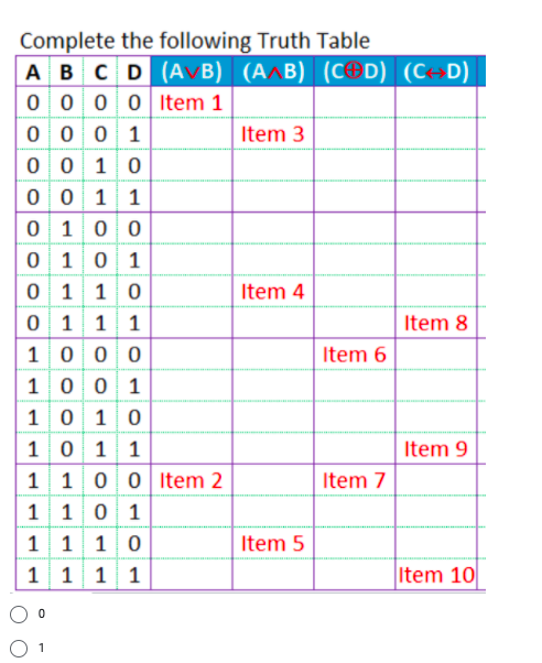 Complete the following Truth Table
А в сD (AV B) (А^B) (сOD)
0 0 0 0 Item 1
0 0 0 1
0 0 10
0 0 1 1
0 1 00
0
0 1 1 0
0 11 1
Item 3
1 0 1
Item 4
Item 8
1000
Item 6
10 0 1
10 10
1 0 1 1
1 100 Item 2
1 10 1
Item 9
Item 7
1 1 10
Item 5
1 1 1 1
Item 10
1
