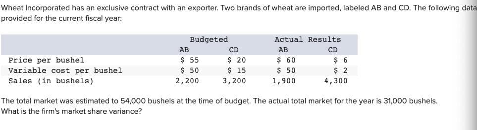 Wheat Incorporated has an exclusive contract with an exporter. Two brands of wheat are imported, labeled AB and CD. The following data
provided for the current fiscal year:
Budgeted
Actual Results
AB
CD
AB
CD
$ 55
$ 50
$ 20
$ 15
$ 60
$ 50
$ 6
Price per bushel
Variable cost per bushel
Sales (in bushels)
$ 2
2,200
3,200
1,900
4,300
The total market was estimated to 54,000 bushels at the time of budget. The actual total market for the year is 31,000 bushels.
What is the firm's market share variance?

