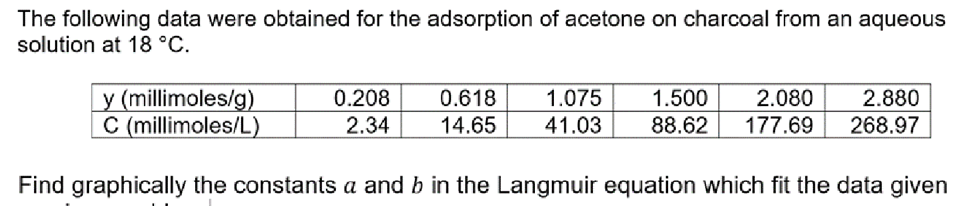 The following data were obtained for the adsorption of acetone on charcoal from an aqueous
solution at 18 °C.
y (millimoles/g)
0.618 1.075 1.500 2.080
14.65 41.03 88.62 177.69
C (millimoles/L)
Find graphically the constants a and b in the Langmuir equation which fit the data given
0.208
2.34
2.880
268.97