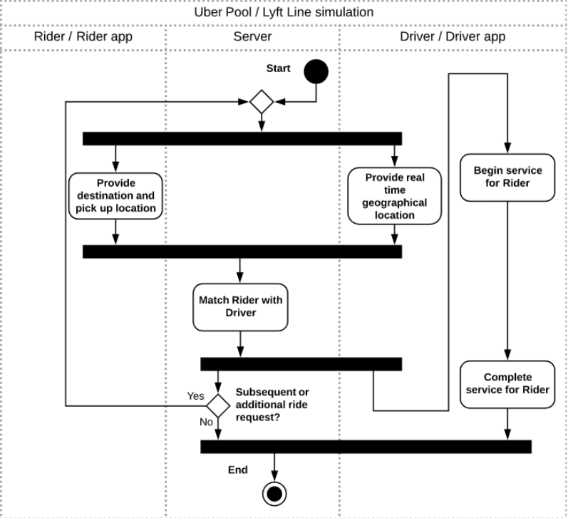 Rider / Rider app
Provide
destination and
pick up location
Uber Pool / Lyft Line simulation
Server
Match Rider with
Driver
Yes
Start
No
Subsequent or
additional ride
request?
End
Driver / Driver app
Provide real
time
geographical
location
Begin service
for Rider
Complete
service for Rider