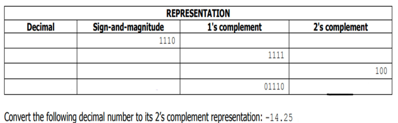 REPRESENTATION
Decimal
Sign-and-magnitude
1's complement
1110
1111
01110
Convert the following decimal number to its 2's complement representation: -14.25
2's complement
100