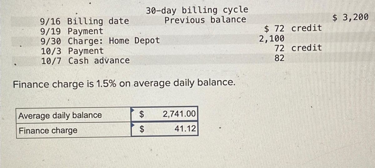 9/16 Billing date
9/19 Payment
9/30 Charge: Home Depot
10/3 Payment
10/7 Cash advance
30-day billing cycle.
Previous balance
Finance charge is 1.5% on average daily balance.
Average daily balance
Finance charge
$
$
2,741.00
41.12
$72 credit
2,100
72 credit
82
$ 3,200