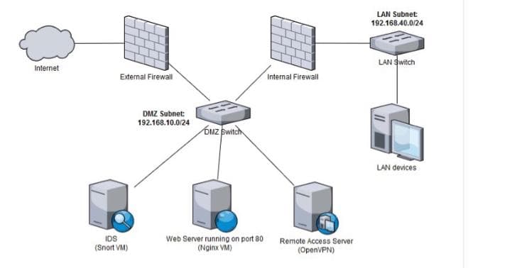 Internet
External Firewall
IDS
(Snort VM)
DMZ Subnet:
192.168.10.0/24
OMZ Switch
Web Server running on port 80
(Nginx VM)
Internal Firewall
Remote Access Server
(OpenVPN)
LAN Subnet:
192.168.40.0/24
LAN Switch
LAN devices