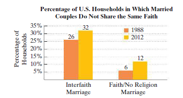 Percentage of U.S. Households in Which Married
Couples Do Not Share the Same Faith
35%
32
1988
30%
2012
25%
20%
15%
12
10%
5%
Faith/No Religion
Marriage
Interfaith
Marriage
Percentage of
Households
26
