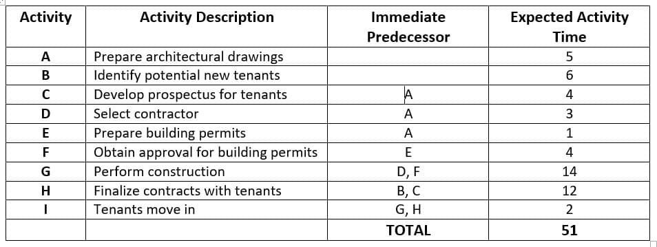 Activity
Activity Description
Immediate
Expected Activity
Predecessor
Time
Prepare architectural drawings
Identify potential new tenants
Develop prospectus for tenants
A
В
A
4
D
Select contractor
A
Prepare building permits
Obtain approval for building permits
E
A
1
F
4
D, F
В, С
G, H
Perform construction
14
H
Finalize contracts with tenants
12
Tenants move in
2
TОTAL
51
3.
