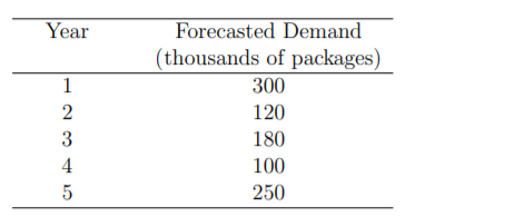 Year
Forecasted Demand
(thousands of packages)
1
300
120
3
180
4
100
250
