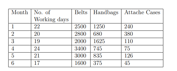 Month No. of
Belts Handbags Attache Cases
Working days
1
22
2500
1250
240
20
2800
680
380
3
19
2000
1625
110
4
24
3400
745
75
21
3000
835
126
6.
17
1600
375
45
