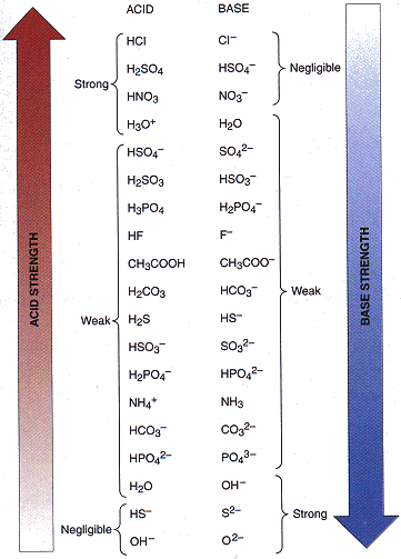ACID
BASE
НС
CI-
H2SO4
HSO4
Negligible
Strong-
HNO3
NO3
Нзо*
Нао
HSO4
so,2-
H2SO3
HSO3
H3PO4
HаРОд-
HF
CH3COOH
CH3COO
H2CO3
НCО3"
Weak
Weak< H2S
HS
HSO3
sog2-
H2PO4
НРО,2-
NH4+
NH3
НСОЗ
co,2-
НРО,2-
PO,3-
H20
OH"
s2-
Strong
HS-
Negligible-
он-
02
ACID STRENGTH
BASE STRENGTH
