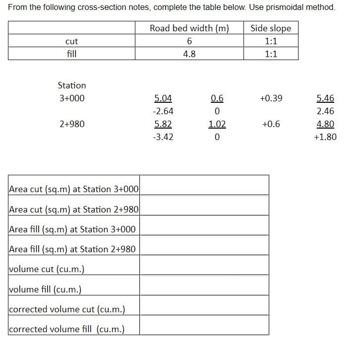 From the following cross-section notes, complete the table below. Use prismoidal method.
Road bed width (m)
Side slope
6
1:1
4.8
1:1
cut
fill
Station
3+000
2+980
Area cut (sq.m) at Station 3+000
Area cut (sq.m) at Station 2+980
Area fill (sq.m) at Station 3+000
Area fill (sq.m) at Station 2+980
volume cut (cu.m.)
volume fill (cu.m.)
corrected volume cut (cu.m.)
corrected volume fill (cu.m.)
5.04
-2.64
5.82
-3.42
0.6
0
1.02
0
+0.39
+0.6
5.46
2.46
4.80
+1.80