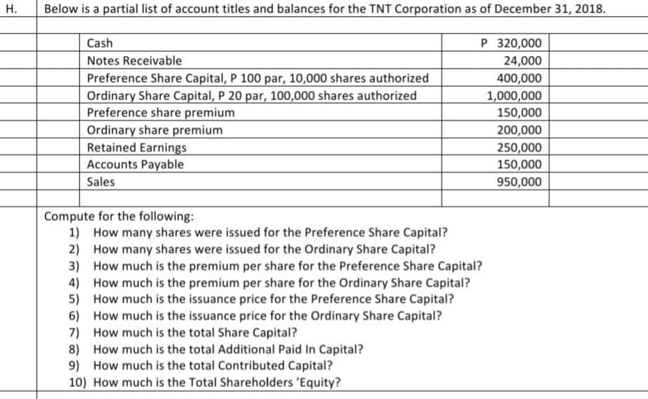 H.
Below is a partial list of account titles and balances for the TNT Corporation as of December 31, 2018.
Cash
P 320,000
Notes Receivable
24,000
400,000
Preference Share Capital, P 100 par, 10,000 shares authorized
Ordinary Share Capital, P 20 par, 100,000 shares authorized
Preference share premium
1,000,000
150,000
Ordinary share premium
200,000
Retained Earnings
250,000
150,000
Accounts Payable
Sales
950,000
Compute for the following:
1) How many shares were issued for the Preference Share Capital?
How many shares were issued for the Ordinary Share Capital?
2)
3) How much is the premium per share for the Preference Share Capital?
4) How much is the premium per share for the Ordinary Share Capital?
5)
How much is the issuance price for the Preference Share Capital?
6)
How much is the issuance price for the Ordinary Share Capital?
7)
How much is the total Share Capital?
8) How much is the total Additional Paid In Capital?
9) How much is the total Contributed Capital?
10) How much is the Total Shareholders 'Equity?