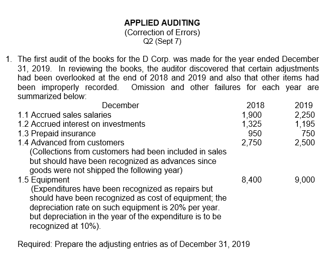 APPLIED AUDITING
(Correction of Erors)
Q2 (Sept 7)
1. The first audit of the books for the D Corp. was made for the year ended December
31, 2019. In reviewing the books, the auditor discovered that certain adjustments
had been overlooked at the end of 2018 and 2019 and also that other items had
been improperly recorded.
summarized below:
Omission and other failures for each year are
December
2018
2019
1.1 Accrued sales salaries
1.2 Accrued interest on investments
1,900
1,325
950
2,250
1,195
750
2,500
1.3 Prepaid insurance
1.4 Advanced from customers
2,750
(Collections from customers had been included in sales
but should have been recognized as advances since
goods were not shipped the following year)
1.5 Equipment
(Expenditures have been recognized as repairs but
should have been recognized as cost of equipment; the
depreciation rate on such equipment is 20% per year.
but depreciation in the year of the expenditure is to be
recognized at 10%).
8,400
9,000
Required: Prepare the adjusting entries as of December 31, 2019
