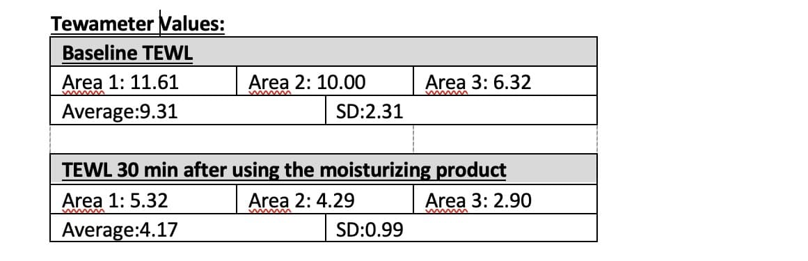 Tewameter Values:
Baseline TEWL
Area 1: 11.61
Average:9.31
Area 2: 10.00
SD:2.31
Area 3: 6.32
TEWL 30 min after using the moisturizing product
Area 1: 5.32
Area 2: 4.29
Area 3: 2.90
Average:4.17
SD:0.99