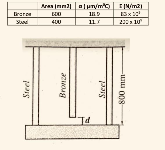 Area (mm2) a ( µm/m°C)
E (N/m2)
Bronze
600
18.9
83 x 10°
Steel
400
11.7
200 x 10°
Id
Steel
Bronze
Steel
800 mm-
