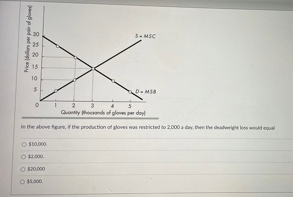 Price (dollars per pair of gloves)
10
5
S = MSC
D=MSB
0
1
2
3
4
5
Quantity (thousands of gloves per day)
In the above figure, if the production of gloves was restricted to 2,000 a day, then the deadweight loss would equal
O $10,000.
$2,000.
O $20,000
O $5,000.