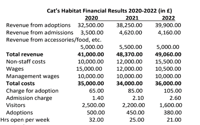 Cat's Habitat Financial Results 2020-2022 (in £)
2020
2022
39,900.00
Revenue from adoptions 32,500.00
Revenue from admissions 3,500.00
Revenue from accessories/food, etc.
4,160.00
Total revenue
Non-staff costs
Wages
Management wages
Total costs
Charge for adoption
Admission charge
Visitors
Adoptions
Hrs open per week
5,000.00
5,500.00
41,000.00
48,370.00
10,000.00 12,000.00
15,000.00
12,000.00
10,000.00
35,000.00
65.00
1.40
2021
38,250.00
4,620.00
2,500.00
500.00
32.00
10,000.00
34,000.00
85.00
2.10
2,200.00
450.00
25.00
5,000.00
49,060.00
15,500.00
10,500.00
10,000.00
36,000.00
105.00
2.60
1,600.00
380.00
21.00