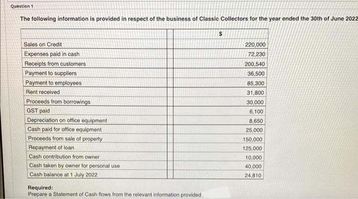 Question 1
The following information is provided in respect of the business of Classic Collectors for the year ended the 30th of June 2022
Sales on Credit
Expenses paid in cash
Receipts from customers
Payment to suppliers
Payment to employees
Rent received
Proceeds from borrowings
GST paid
Depreciation on office equipment
Cash paid for office equipment
Proceeds from sale of property
Repayment of loan
Cash contribution from owner
Cash taken by owner for personal use
Cash balance at 1 July 2022
Required:
Prepare a Statement of Cash flows from the relevant information provided
$
220,000
72,230
200,540
36,500
85,300
31,800
30,000
6,100
8,650
25,000
150,000
125,000
10,000
40,000
24,810