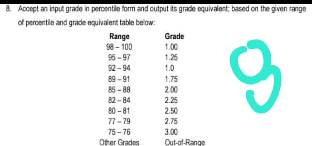8. Accept an input grade in percentile form and output its grade equivalent; based on the given range
of percentile and grade equivalent table below:
Grade
Range
98-100
1.00
95 - 97
1.25
92 – 94
1.0
89 - 91
1.75
85 - 88
2.00
82- 84
2.25
80 - 81
2.50
77- 79
2.75
75 - 76
3.00
Other Grades
Out-of-Range
