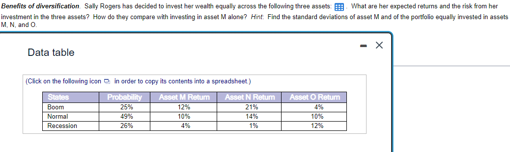Benefits of diversification. Sally Rogers has decided to invest her wealth equally across the following three assets: What are her expected returns and the risk from her
investment in the three assets? How do they compare with investing in asset M alone? Hint: Find the standard deviations of asset M and of the portfolio equally invested in assets
M, N, and O.
Data table
(Click on the following icon in order to copy its contents into a spreadsheet.)
States
Probability
25%
Boom
Asset M Return
12%
10%
Normal
Recession
4%
49%
26%
Asset N Return
21%
14%
1%
Asset O Return
4%
10%
12%
- X