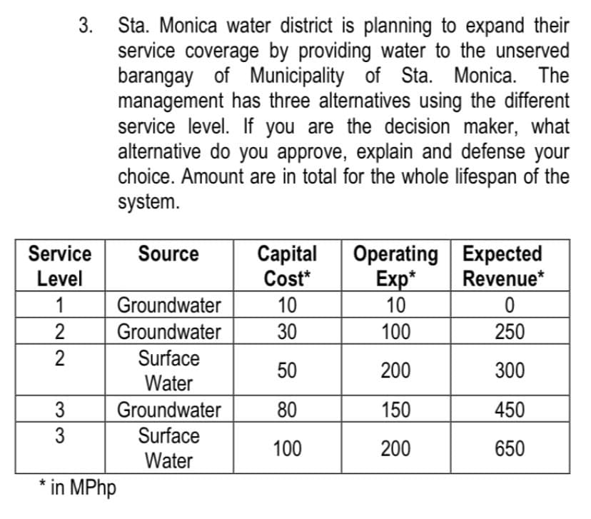Service
Level
1
22
3. Sta. Monica water district is planning to expand their
service coverage by providing water to the unserved
barangay of Municipality of Sta. Monica. The
management has three alternatives using the different
service level. If you are the decision maker, what
alternative do you approve, explain and defense your
choice. Amount are in total for the whole lifespan of the
system.
Source
Capital Operating
Expected
Revenue*
Cost*
Exp*
Groundwater
10
10
0
Groundwater
30
100
250
Surface
50
200
300
Water
Groundwater
80
150
450
Surface
100
200
650
Water
2
2
3
3
in MPhp