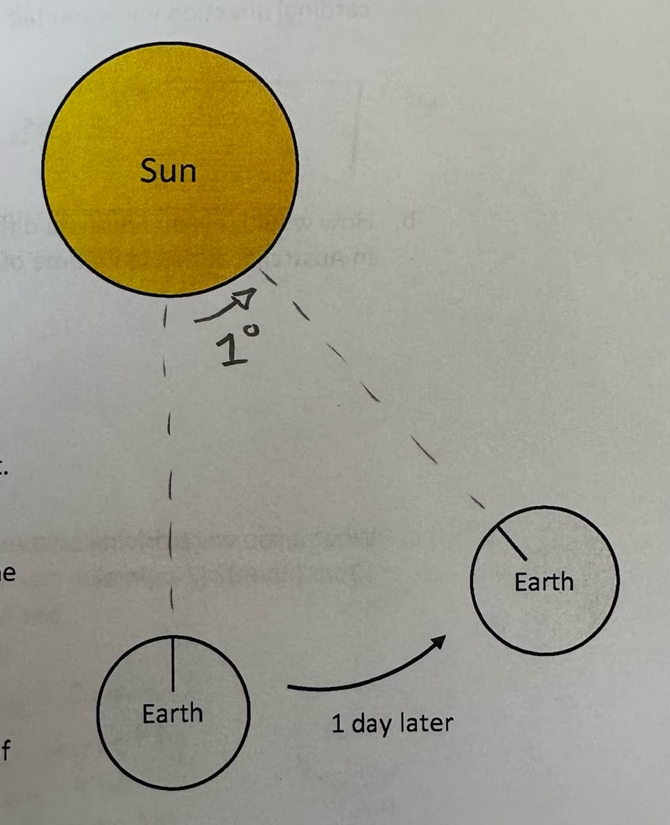 e
Sun
1°
Earth
1 day later
f
Earth