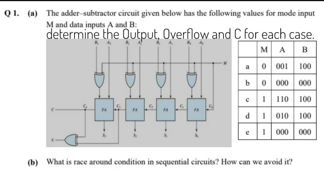 Q 1. (a) The adder-subtractor circuit given below has the following values for mode input
M and data inputs A and B:
determine the Output, Overflow and C for each case.
MAB
0 001 100
M
a
b0 000 000
c1 110| 100
FA
FA
FA
FA
d1 010 100
1 000
000
e
(b) What is race around condition in sequential circuits? How can we avoid it?
