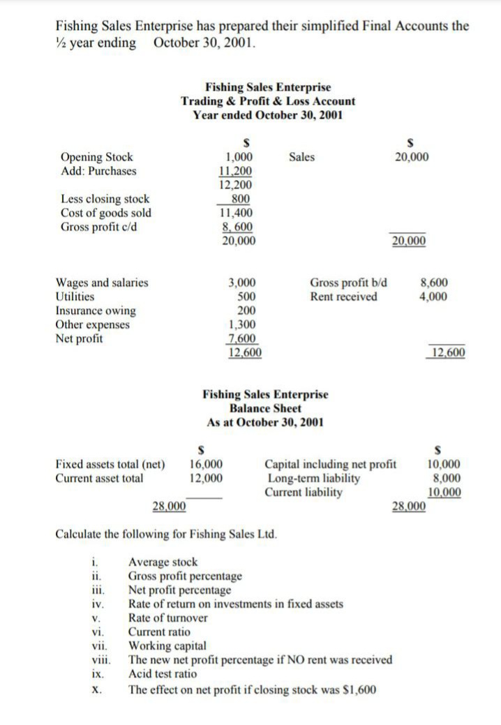 Fishing Sales Enterprise has prepared their simplified Final Accounts the
½ year ending
October 30, 2001.
Fishing Sales Enterprise
Trading & Profit & Loss Account
Year ended October 30, 2001
Opening Stock
Add: Purchases
1,000
11,200
12,200
800
11,400
8. 600
20,000
Sales
20,000
Less closing stock
Cost of goods sold
Gross profit c/d
20,000
Wages and salaries
Utilities
3,000
500
Gross profit b/d
Rent received
8,600
4,000
Insurance owing
Other expenses
Net profit
200
1,300
7,600
12,600
12,600
Fishing Sales Enterprise
Balance Sheet
As at October 30, 2001
Fixed assets total (net)
Current asset total
16,000
12,000
Capital including net profit
Long-term liability
Current liability
10,000
8,000
10,000
28.000
28,000
Calculate the following for Fishing Sales Ltd.
Average stock
Gross profit percentage
Net profit percentage
Rate of return on investments in fixed assets
Rate of turnover
i.
ii.
ii.
iv.
V.
vi,
Current ratio
Working capital
The new net profit percentage if NO rent was received
Acid test ratio
vii.
vi,
ix.
х.
The effect on net profit if closing stock was $1,600
