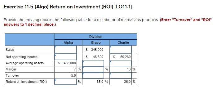 Exercise 11-5 (Algo) Return on Investment (ROI) [LO11-1]
Provide the missing data in the following table for a distributor of martial arts products: (Enter "Turnover" and "ROI"
answers to 1 decimal place.)
Alpha
Division
Bravo
Charlie
Sales
$ 345,000
Net operating income
$ 48,300
$
59,280
Average operating assets
$ 438,000
Margin
7 %
%
13 %
Turnover
5.0
Return on investment (ROI)
%
35.0 %
26.0 %