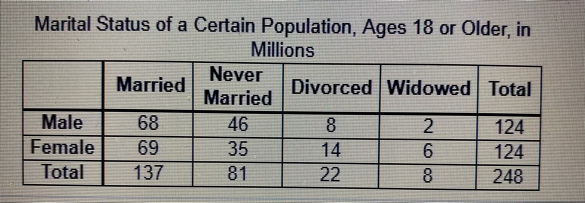 Marital Status of a Certain Population, Ages 18 or Older, in
Millions
Never
Married
Divorced Widowed Total
Married
Male
Female
Total
68
69
137
46
35
81
124
124
248
2
14
22
9.
8

