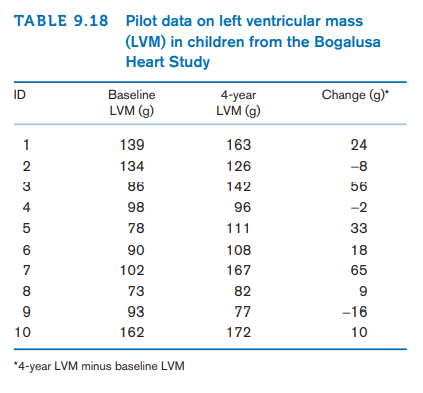 TABLE 9.18 Pilot data on left ventricular mass
(LVM) in children from the Bogalusa
Heart Study
ID
Baseline
Change (g)"
4-year
LVM (g)
LVM (g)
1
139
163
24
134
126
-8
3
86
142
56
4
98
96
-2
5
78
111
33
6
90
108
18
7
102
167
65
8
73
82
9
93
77
-16
10
162
172
10
*4-year LVM minus baseline LVM
