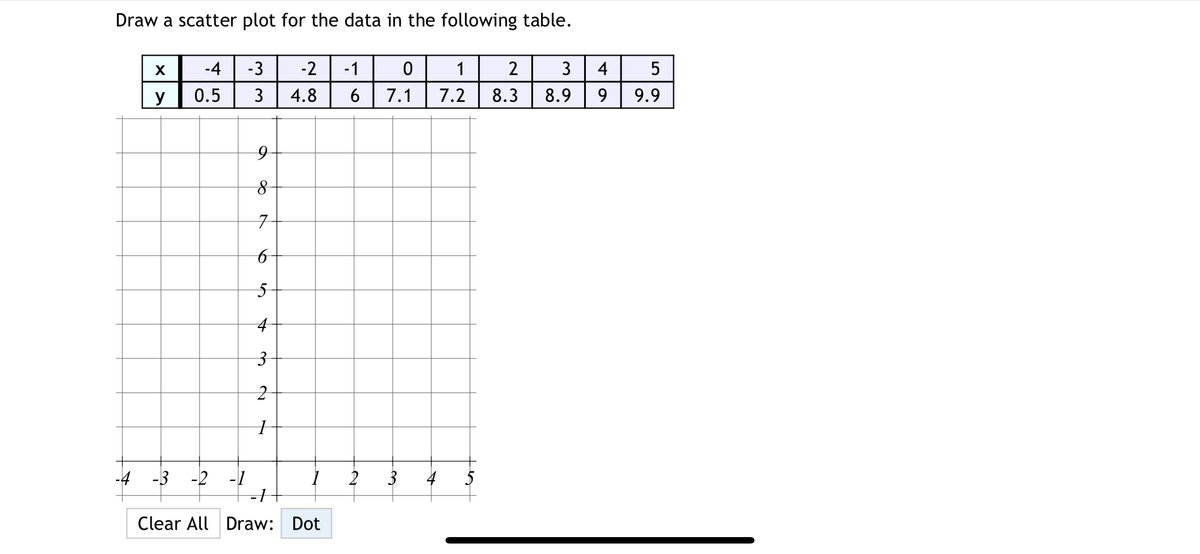 Draw a scatter plot for the data in the following table.
-4
-3
-2
-1
0
1
2
3
4
LO
y
0.5
3
4.8
6
7.1
7.2
8.3 8.9
9 9.9
9
8
7
6
5
4
3
21
+
-4-3
-2 -1
1
2
3
4
5
Clear All Draw: Dot