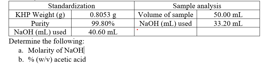 Standardization
Sample analysis
KHP Weight (g)
Purity
NaOH (mL) used
Determine the following:
a. Molarity of NAOH
b. % (w/v) acetic acid
0.8053 g
99.80%
Volume of sample
NaOH (mL) used
50.00 mL
33.20 mL
40.60 mL
