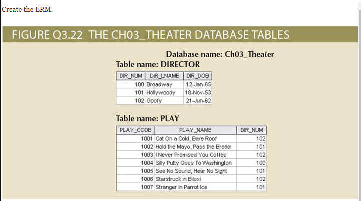 Create the ERM.
FIGURE Q3.22 THE CH03_THEATER DATABASE TABLES
Database name: Ch03_Theater
Table name: DIRECTOR
DIR_NUM DIR LNAME DIR DOB
100 Broadway
101 Hollywoody 18-Nov-53
102 Goofy
12-Jan-65
21-Jun-62
Table name: PLAY
PLAY CODE
PLAY NAME
1001 Cat On a Cold, Bare Roof
1002 Hold the Mayo, Pass the Bread
1003 I Never Promised You Coffee
1004 Silly Putty Goes To Washington
DIR NUM
102
101
102
100
1005 See No Sound, Hear No Sight
101
1006 Starstruck in Biloxi
102
1007 Stranger In Parrot Ice
101
