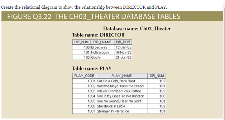 Create the relational diagram to show the relationship between DIRECTOR and PLAY.
FIGURE Q3.22 THE CHO3_THEATER DATABASE TABLES
Database name: Ch03_Theater
Table name: DIRECTOR
DIR_NUM DIR LNAME DIR DOB
100 Broadway
12-Jan-65
101 Hollywoody 18-Nov-53
102 Goofy
21-Jun-62
Table name: PLAY
PLAY NAME
PLAY CODE
1001 Cat On a Cold, Bare Roof
1002 Hold the Mayo, Pass the Bread
DIR NUM
102
101
1003 I Never Promised You Coffee
102
1004 Silly Putty Goes To Washington
1005 See No Sound, Hear No Sight
1006 Starstruck in Biloxi
100
101
102
1007 Stranger In Parrot Ice
101
