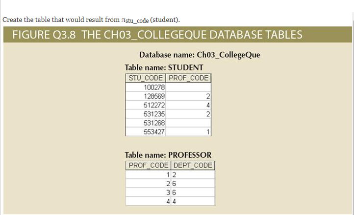 Create the table that would result from Tstu_code (student).
FIGURE Q3.8 THE CH03_COLLEGEQUE DATABASE TABLES
Database name: Ch03_CollegeQue
Table name: STUDENT
STU CODE PROF_CODE
100278
128569
512272
531235
531268
2
553427
1
Table name: PROFESSOR
PROF CODE DEPT CODE
12
26
36
44
