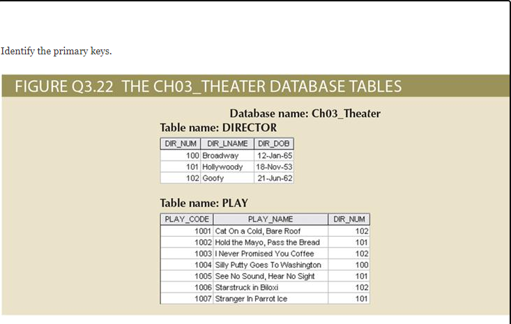 Identify the primary keys.
FIGURE Q3.22 THE CH03_THEATER DATABASE TABLES
Database name: Ch03_Theater
Table name: DIRECTOR
DIR_NUM DIR LNAME DIR DOB
100 Broadway
12-Jan-65
101 Hollywoody 18-Nov-53
21-Jun-62
102 Goofy
Table name: PLAY
PLAY CODE
PLAY NAME
1001 Cat On a Cold, Bare Roof
1002 Hold the Mayo, Pass the Bread
1003 I Never Promised You Coffee
1004 Silly Putty Goes To Washington
1005 See No Sound, Hear No Sight
DIR NUM
102
101
102
100
101
1006 Starstruck in Biloxi
102
1007 Stranger In Parrot Ice
101
8588585
