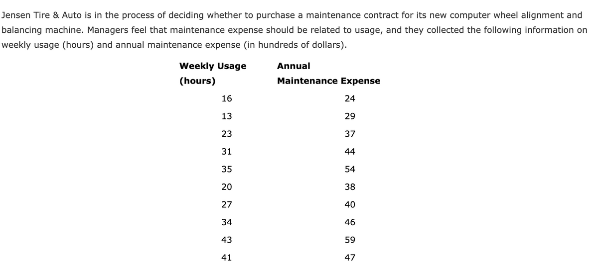 Jensen Tire & Auto is in the process of deciding whether to purchase a maintenance contract for its new computer wheel alignment and
balancing machine. Managers feel that maintenance expense should be related to usage, and they collected the following information on
weekly usage (hours) and annual maintenance expense (in hundreds of dollars).
Weekly Usage
(hours)
16
13
23
31
35
20
27
34
43
41
Annual
Maintenance Expense
24
29
37
44
54
38
40
46
59
47