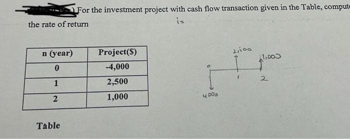 the rate of return
n (year)
0
1
2
For the investment project with cash flow transaction given in the Table, compute
i=
Table
Project(S)
-4,000
2,500
1,000
4000
ܘܘܪܙܐ
11,000
2