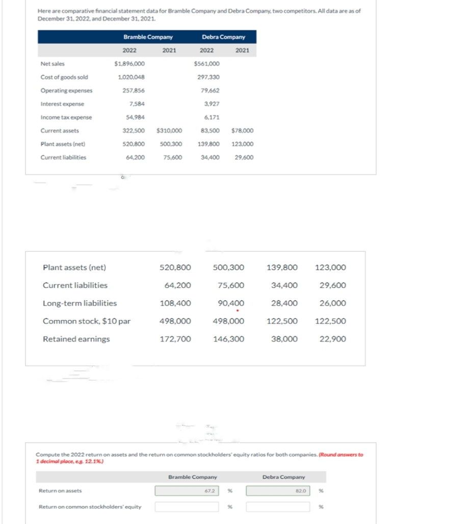 Here are comparative financial statement data for Bramble Company and Debra Company, two competitors. All data are as of
December 31, 2022, and December 31, 2021.
Net sales
Cost of goods sold
Operating expenses
Interest expense
Income tax expense
Current assets
Plant assets (net)
Current liabilities
Bramble Company
2022
$1,896,000
1.020,048
257,856
Return on assets
7,584
54,984
322,500
520,800
O
64,200
Plant assets (net)
Current liabilities
Long-term liabilities
Common stock, $10 par
Retained earnings
2021
Return on common stockholders' equity
520,800
64,200
Debra Company
$561,000
297,330
79,662
3,927
6,171
$310,000
83,500
$78,000
500,300 139,800 123,000
75,600
29,600
108,400
498,000
172,700
2022
34,400
500,300
2021
498,000
146,300
Bramble Company
75,600
90,400
67.2
%
%
139,800
34,400
28,400
122,500
Compute the 2022 return on assets and the return on common stockholders' equity ratios for both companies. (Round answers to
1 decimal place, eg. 12.1%)
38,000
123,000
Debra Company
29,600
26,000
122,500
22,900
82.0 %
%
