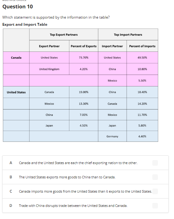 Question 10
Which statement is supported by the information in the table?
Export and Import Table
Canada
United States
Top Export Partners
n
Export Partner
D
United States
United Kingdom
Canada
Mexico
China
Japan
Percent of Exports
73.70%
4.20%
19.00%
13.30%
7.00%
4.50%
Top Import Partners
Import Partner
United States
China
Mexico
China
Canada
Mexico
Japan
Germany
B The United States exports more goods to China than to Canada.
Percent of Imports
49.50%
Trade with China disrupts trade between the United States and Canada.
10.80%
A Canada and the United States are each the chief exporting nation to the other.
5.50%
18.40%
14.20%
11.70%
5.80%
4.40%
Canada imports more goods from the United States than it exports to the United States.